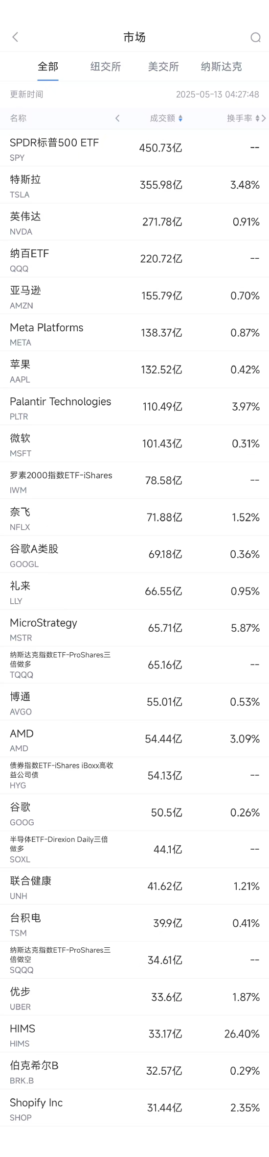 股票配资官网 5月12日美股成交额前20：Wedbush将谷歌移出“最佳投资名单”